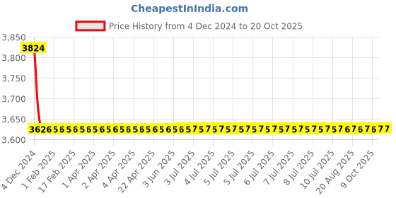 moglix.com Indoasian Optipro 25A Four Pole RCCB, 811724 indoasian Price History Graph from 4 Dec 2024 to 20 Oct 2025