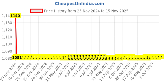 moglix.com Indoasian Optipro 2A 2 Pole DC Circuit Breaker, 811422, Breaking Capacity: 6 kA indoasian Price History Graph from 25 Nov 2024 to 15 Nov 2025