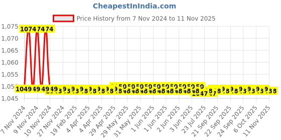 moglix.com Indoasian Optipro 2A C Curve Single Pole Neutral MCB, 811139 indoasian Price History Graph from 7 Nov 2024 to 11 Nov 2025