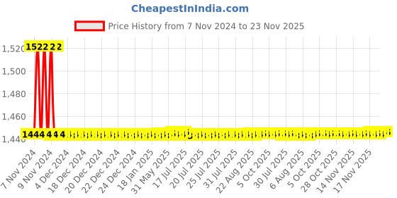 moglix.com Indoasian Optipro 2A C Curve Triple Pole MCB, 811183 indoasian Price History Graph from 7 Nov 2024 to 23 Nov 2025