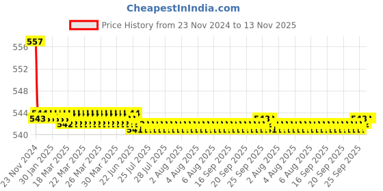 moglix.com Indoasian Optipro 30ADC MCB With Extended Link, 811467, Breaking Capacity: 6 kA indoasian Price History Graph from 23 Nov 2024 to 13 Nov 2025