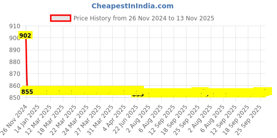 moglix.com Indoasian Optipro 32A 2 Pole DC Circuit Breaker, 811434, Breaking Capacity: 6 kA indoasian Price History Graph from 26 Nov 2024 to 13 Nov 2025
