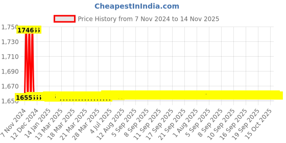 moglix.com Indoasian Optipro 32A C Curve Four Pole MCB, 811239 indoasian Price History Graph from 7 Nov 2024 to 13 Nov 2025