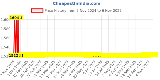 moglix.com Indoasian Optipro 32A C Curve Triple Pole Neutral MCB, 811217 indoasian Price History Graph from 7 Nov 2024 to 6 Nov 2025