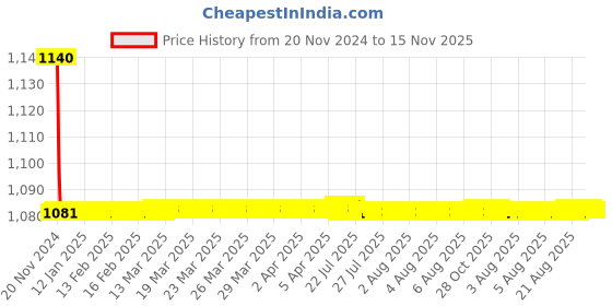 moglix.com Indoasian Optipro 3A 2 Pole DC Circuit Breaker, 811424, Breaking Capacity: 6 kA indoasian Price History Graph from 20 Nov 2024 to 15 Nov 2025