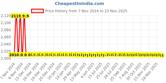 moglix.com Indoasian Optipro 3A C Curve Four Pole MCB, 811229 indoasian Price History Graph from 7 Nov 2024 to 23 Nov 2025