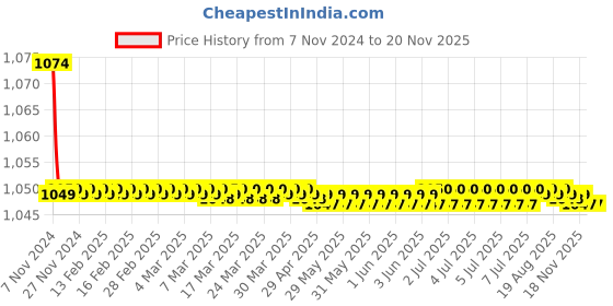 moglix.com Indoasian Optipro 3A C Curve Single Pole Neutral MCB, 811141 indoasian Price History Graph from 7 Nov 2024 to 16 Nov 2025