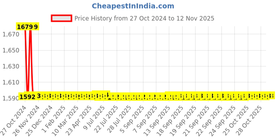 moglix.com Indoasian Optipro 3A D Curve 3 Pole MCB, 811308, Breaking Capacity: 10 kA indoasian Price History Graph from 27 Oct 2024 to 11 Nov 2025