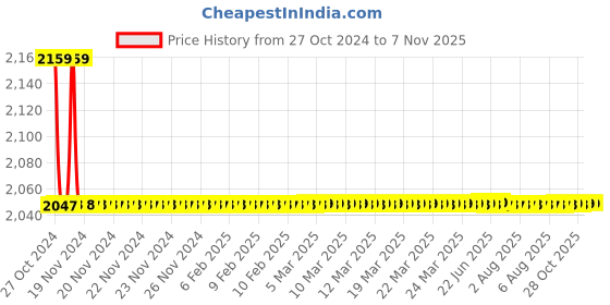 moglix.com Indoasian Optipro 3A D Curve 4 Pole MCB, 811346, Breaking Capacity: 10 kA indoasian Price History Graph from 27 Oct 2024 to 6 Nov 2025