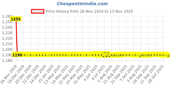 moglix.com Indoasian Optipro 40A 2 Pole DC Circuit Breaker, 811435, Breaking Capacity: 6 kA indoasian Price History Graph from 26 Nov 2024 to 13 Nov 2025
