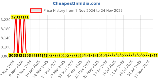 moglix.com Indoasian Optipro 40A &a; 63A 2 Pole RCD Add On Block, 811667, Breaking Capacity: 10kA indoasian Price History Graph from 7 Nov 2024 to 24 Nov 2025