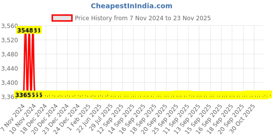 moglix.com Indoasian Optipro 40A &a; 63A 2 Pole RCD Add On Block, 811669, Breaking Capacity: 10kA indoasian Price History Graph from 7 Nov 2024 to 23 Nov 2025