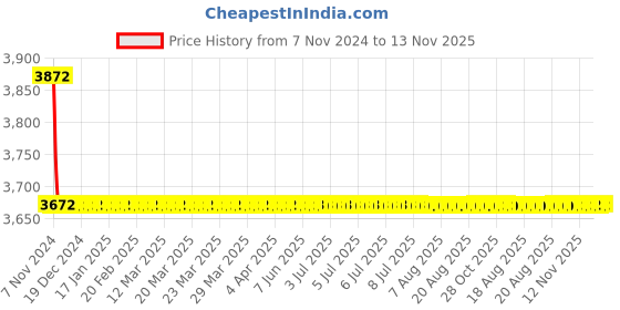 moglix.com Indoasian Optipro 40A &a; 63A 2 Pole RCD Add On Block, 811671, Breaking Capacity: 10kA indoasian Price History Graph from 7 Nov 2024 to 12 Nov 2025