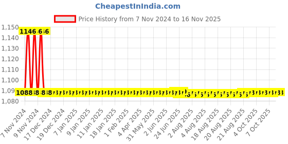 moglix.com Indoasian Optipro 40A B Curve Double Pole MCB, 811054 indoasian Price History Graph from 7 Nov 2024 to 13 Nov 2025