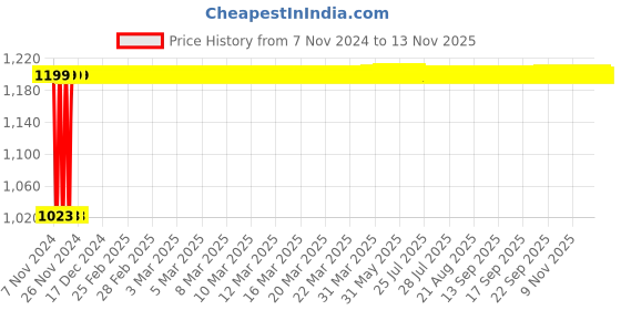 moglix.com Indoasian Optipro 40A B Curve Single Pole Neutral MCB, 811035 indoasian Price History Graph from 7 Nov 2024 to 12 Nov 2025