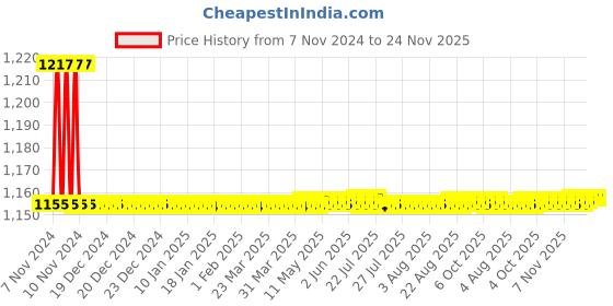 moglix.com Indoasian Optipro 40A C Curve Double Pole MCB, 811174 indoasian Price History Graph from 7 Nov 2024 to 23 Nov 2025