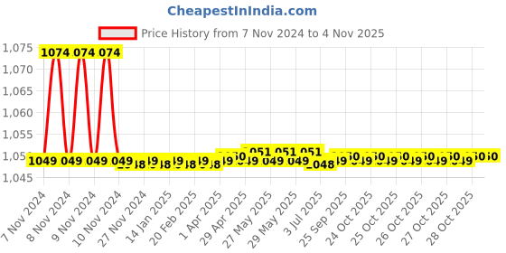 moglix.com Indoasian Optipro 40A C Curve Single Pole Neutral MCB, 811152 indoasian Price History Graph from 7 Nov 2024 to 4 Nov 2025