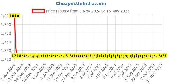 moglix.com Indoasian Optipro 40A C Curve Triple Pole MCB, 811196 indoasian Price History Graph from 7 Nov 2024 to 14 Nov 2025