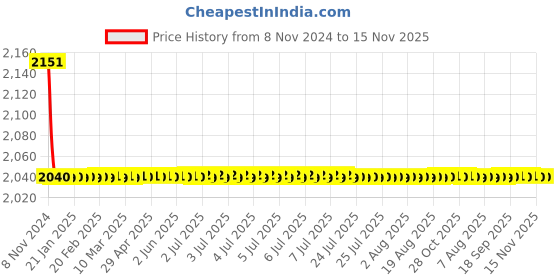 moglix.com Indoasian Optipro 40A C Curve Triple Pole Neutral MCB, 811218 indoasian Price History Graph from 8 Nov 2024 to 15 Nov 2025