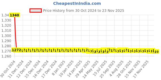 moglix.com Indoasian Optipro 40A D Curve 2 Pole MCB, 811300, Breaking Capacity: 10 kA indoasian Price History Graph from 30 Oct 2024 to 23 Nov 2025