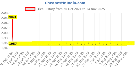 moglix.com Indoasian Optipro 40A D Curve 3 Pole MCB, 811319, Breaking Capacity: 10 kA indoasian Price History Graph from 30 Oct 2024 to 14 Nov 2025
