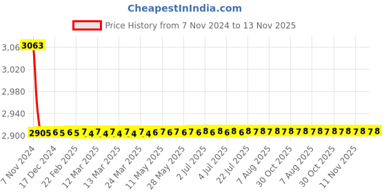 moglix.com Indoasian Optipro 40A Double Pole RCCB, 811701 indoasian Price History Graph from 7 Nov 2024 to 13 Nov 2025