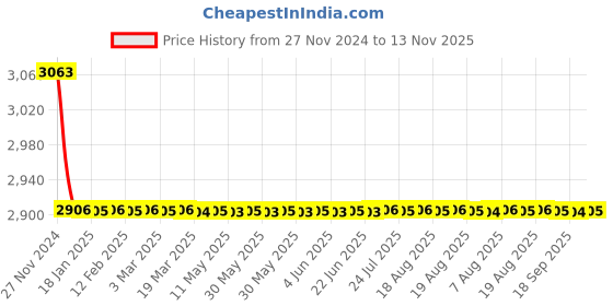 moglix.com Indoasian Optipro 40A Double Pole RCCB, 811707 indoasian Price History Graph from 27 Nov 2024 to 13 Nov 2025