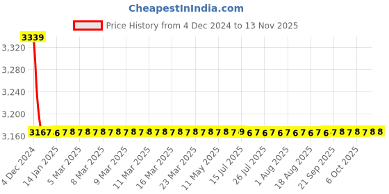 moglix.com Indoasian Optipro 40A Double Pole RCCB, 811713 indoasian Price History Graph from 4 Dec 2024 to 11 Nov 2025
