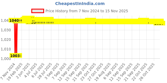 moglix.com Indoasian Optipro 40A Four Pole Isolator, 811560 indoasian Price History Graph from 7 Nov 2024 to 15 Nov 2025