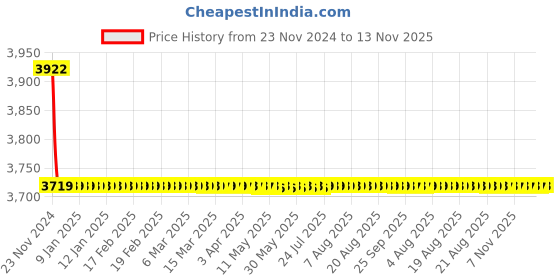 moglix.com Indoasian Optipro 40A Four Pole RCCB, 811719 indoasian Price History Graph from 23 Nov 2024 to 12 Nov 2025