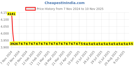 moglix.com Indoasian Optipro 40A Four Pole RCCB, 811731 indoasian Price History Graph from 7 Nov 2024 to 8 Nov 2025