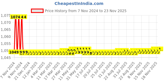 moglix.com Indoasian Optipro 4A C Curve Single Pole Neutral MCB, 811142 indoasian Price History Graph from 7 Nov 2024 to 23 Nov 2025