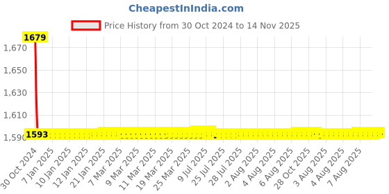moglix.com Indoasian Optipro 4A D Curve 3 Pole MCB, 811309, Breaking Capacity: 10 kA indoasian Price History Graph from 30 Oct 2024 to 13 Nov 2025