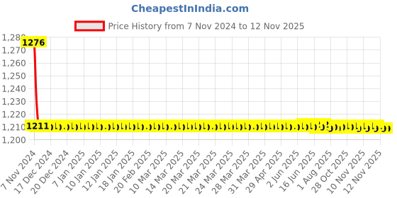 moglix.com Indoasian Optipro 50A B Curve Double Pole MCB, 811055 indoasian Price History Graph from 7 Nov 2024 to 12 Nov 2025
