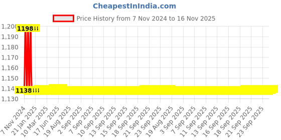 moglix.com Indoasian Optipro 50A B Curve Single Pole Neutral MCB, 811036 indoasian Price History Graph from 7 Nov 2024 to 15 Nov 2025