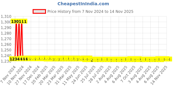 moglix.com Indoasian Optipro 50A C Curve Double Pole MCB, 811175 indoasian Price History Graph from 7 Nov 2024 to 13 Nov 2025