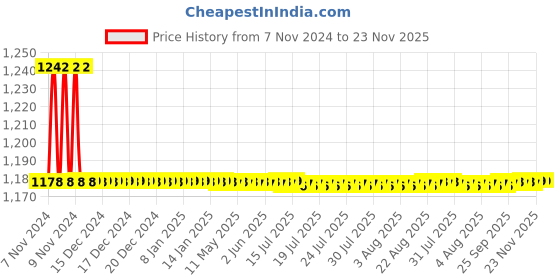 moglix.com Indoasian Optipro 50A C Curve Single Pole Neutral MCB, 811153 indoasian Price History Graph from 7 Nov 2024 to 23 Nov 2025