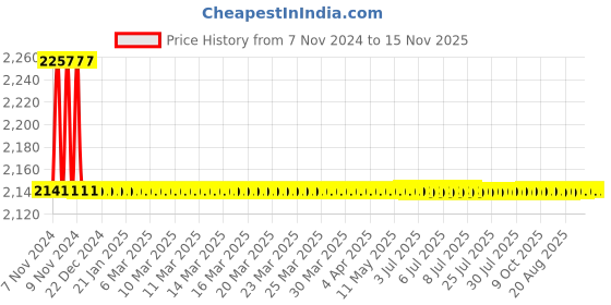 moglix.com Indoasian Optipro 50A C Curve Triple Pole Neutral MCB, 811219 indoasian Price History Graph from 7 Nov 2024 to 14 Nov 2025