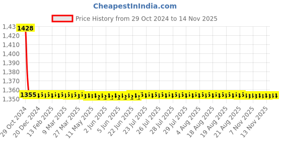 moglix.com Indoasian Optipro 50A D Curve 2 Pole MCB, 811301, Breaking Capacity: 10 kA indoasian Price History Graph from 29 Oct 2024 to 13 Nov 2025