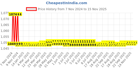 moglix.com Indoasian Optipro 5A C Curve Single Pole Neutral MCB, 811143 indoasian Price History Graph from 7 Nov 2024 to 14 Nov 2025