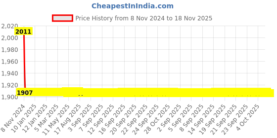 moglix.com Indoasian Optipro 5A C Curve Triple Pole Neutral MCB, 811209 indoasian Price History Graph from 8 Nov 2024 to 17 Nov 2025