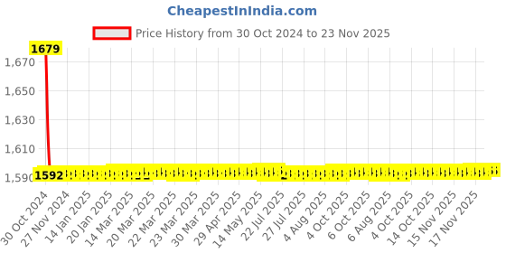 moglix.com Indoasian Optipro 5A D Curve 3 Pole MCB, 811310, Breaking Capacity: 10 kA indoasian Price History Graph from 30 Oct 2024 to 23 Nov 2025