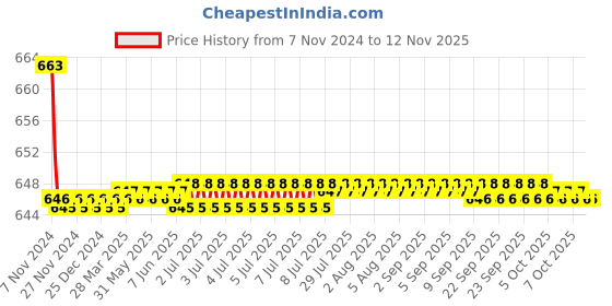 moglix.com Indoasian Optipro 63A 1 Pole DC Circuit Breaker, 811418, Breaking Capacity: 6 kA indoasian Price History Graph from 7 Nov 2024 to 11 Nov 2025