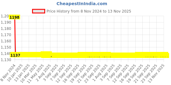 moglix.com Indoasian Optipro 63A B Curve Single Pole Neutral MCB, 811037 indoasian Price History Graph from 8 Nov 2024 to 13 Nov 2025