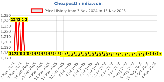 moglix.com Indoasian Optipro 63A C Curve Single Pole Neutral MCB, 811154 indoasian Price History Graph from 7 Nov 2024 to 12 Nov 2025