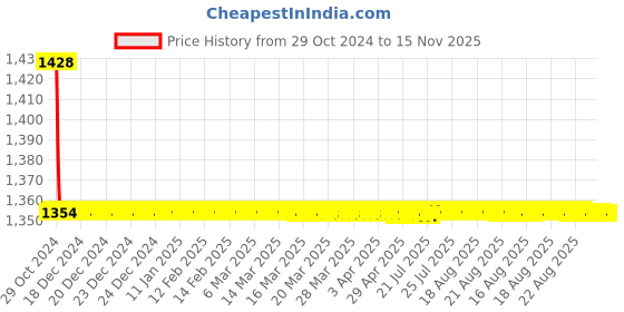 moglix.com Indoasian Optipro 63A D Curve 2 Pole MCB, 811302, Breaking Capacity: 10 kA indoasian Price History Graph from 29 Oct 2024 to 14 Nov 2025