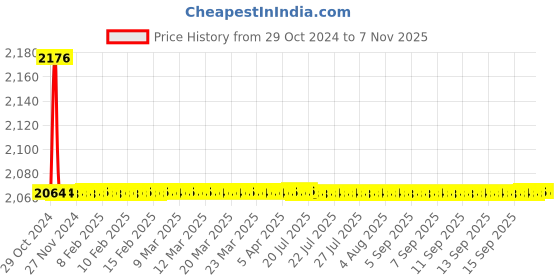 moglix.com Indoasian Optipro 63A D Curve 3 Pole MCB, 811321, Breaking Capacity: 10 kA indoasian Price History Graph from 29 Oct 2024 to 6 Nov 2025