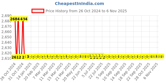moglix.com Indoasian Optipro 63A D Curve 4 Pole MCB, 811359, Breaking Capacity: 10 kA indoasian Price History Graph from 26 Oct 2024 to 6 Nov 2025
