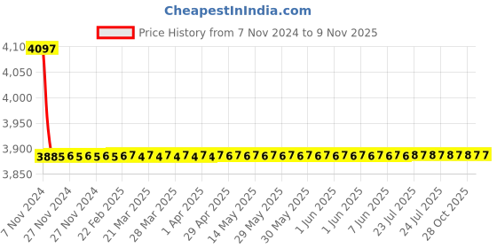 moglix.com Indoasian Optipro 63A Double Pole RCCB, 811702 indoasian Price History Graph from 7 Nov 2024 to 9 Nov 2025