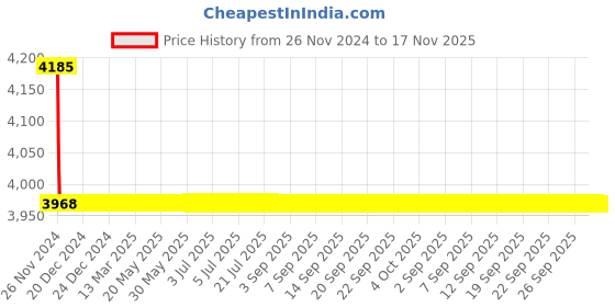 moglix.com Indoasian Optipro 63A Double Pole RCCB, 811714 indoasian Price History Graph from 26 Nov 2024 to 16 Nov 2025